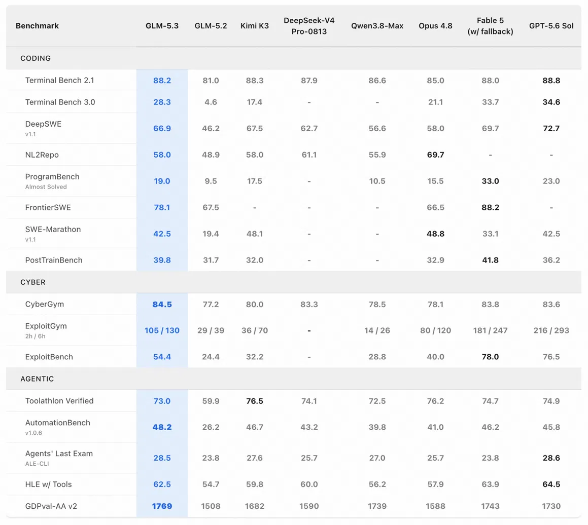 Bảng kết quả benchmark chính thức do Z.ai công bố cho GLM-5.3, đặt cạnh GLM-5.2, Kimi K3, DeepSeek-V4 Pro-0813, Qwen3.8-Max, Opus 4.8, Fable 5 và GPT-5.6 Sol trên 16 bộ đánh giá chia ba nhóm CODING, CYBER và AGENTIC. GLM-5.3 đạt CyberGym 84,5 so với 77,2 của GLM-5.2, 83,8 của Fable 5 và 83,6 của GPT-5.6 Sol; Terminal Bench 3.0 28,3 so với 4,6 nhưng vẫn dưới 34,6 của GPT-5.6 Sol; DeepSWE v1.1 66,9 so với 46,2, trong khi Kimi K3 đạt 67,5. Số in đậm đánh dấu mô hình dẫn đầu từng dòng và phần lớn thuộc về GPT-5.6 Sol, Fable 5 hoặc Opus 4.8, không phải GLM-5.3.